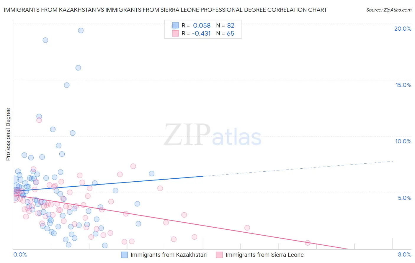 Immigrants from Kazakhstan vs Immigrants from Sierra Leone Professional Degree