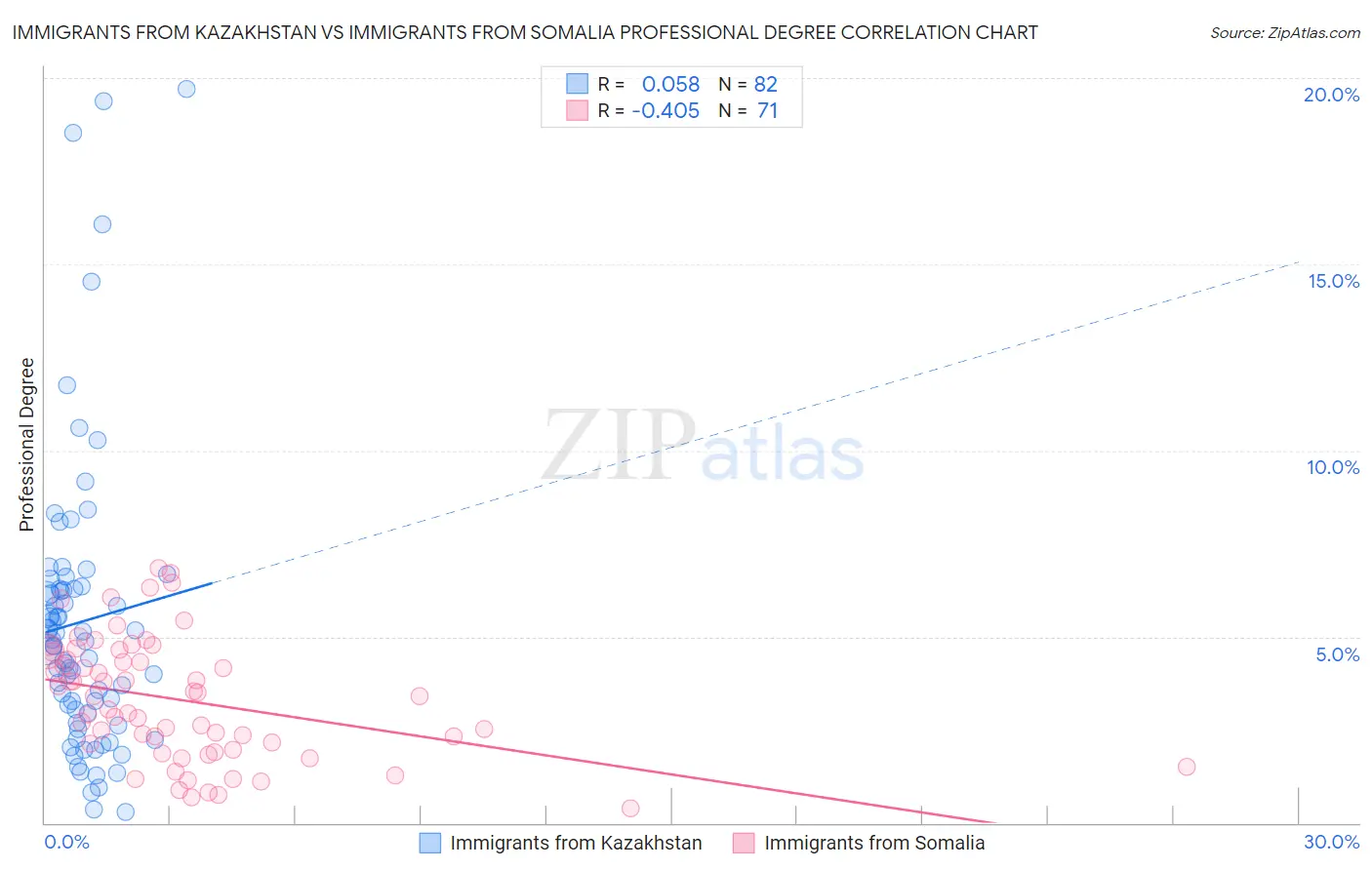 Immigrants from Kazakhstan vs Immigrants from Somalia Professional Degree