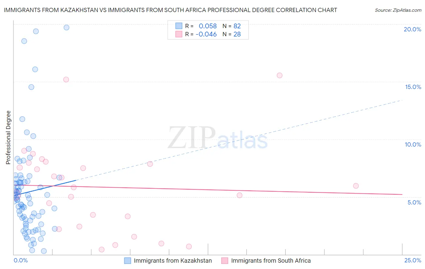 Immigrants from Kazakhstan vs Immigrants from South Africa Professional Degree