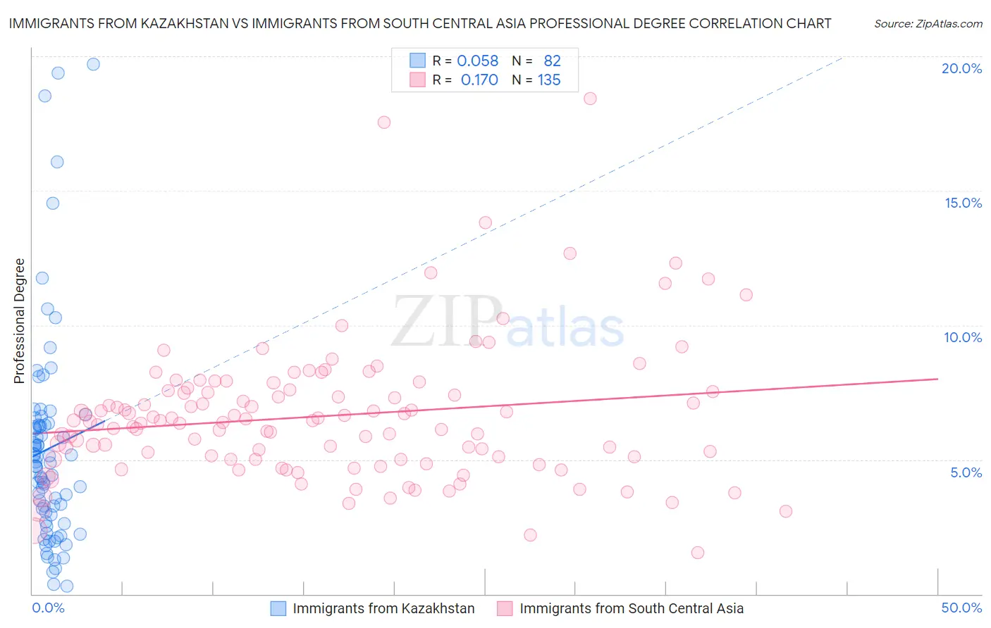 Immigrants from Kazakhstan vs Immigrants from South Central Asia Professional Degree