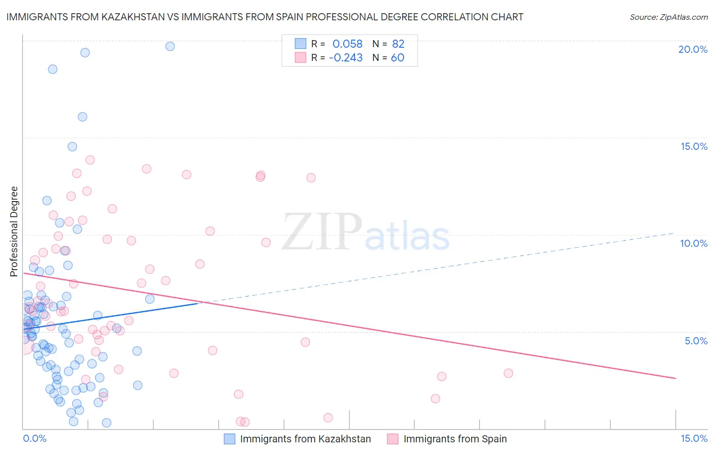 Immigrants from Kazakhstan vs Immigrants from Spain Professional Degree