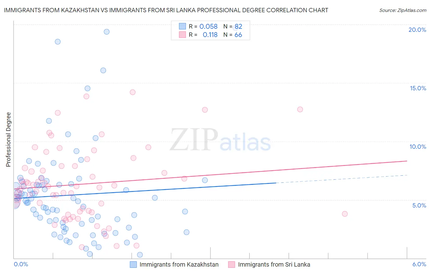 Immigrants from Kazakhstan vs Immigrants from Sri Lanka Professional Degree