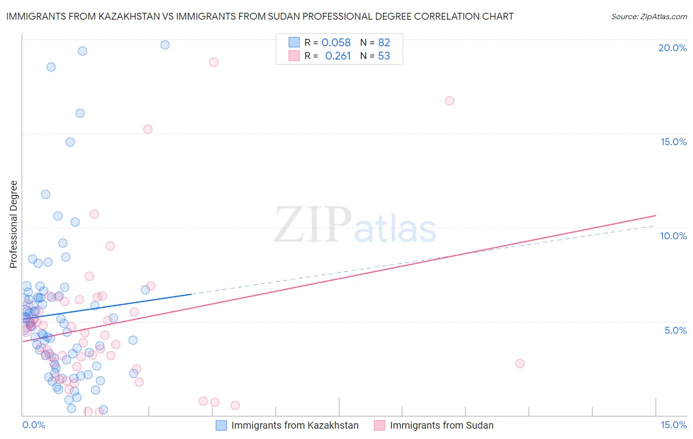 Immigrants from Kazakhstan vs Immigrants from Sudan Professional Degree