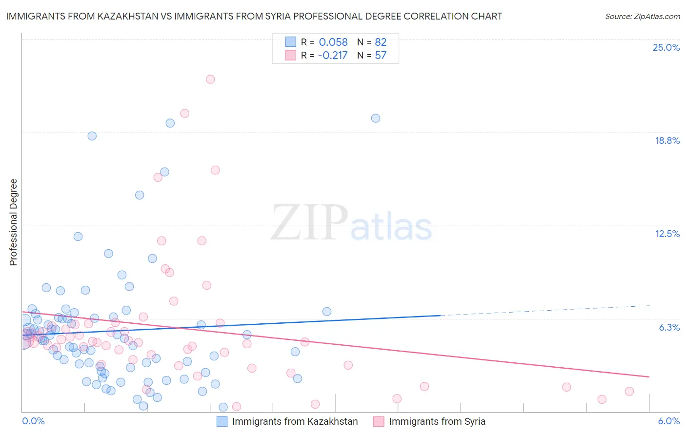 Immigrants from Kazakhstan vs Immigrants from Syria Professional Degree