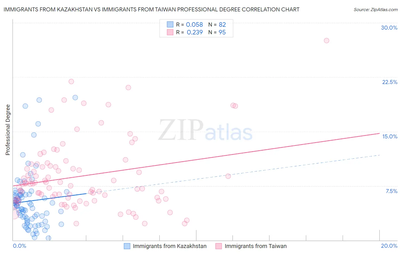 Immigrants from Kazakhstan vs Immigrants from Taiwan Professional Degree