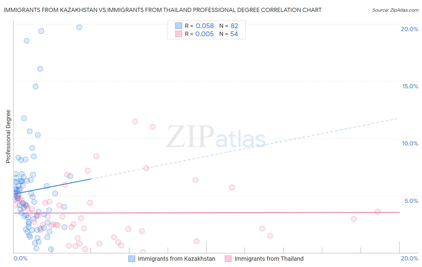 Immigrants from Kazakhstan vs Immigrants from Thailand Professional Degree