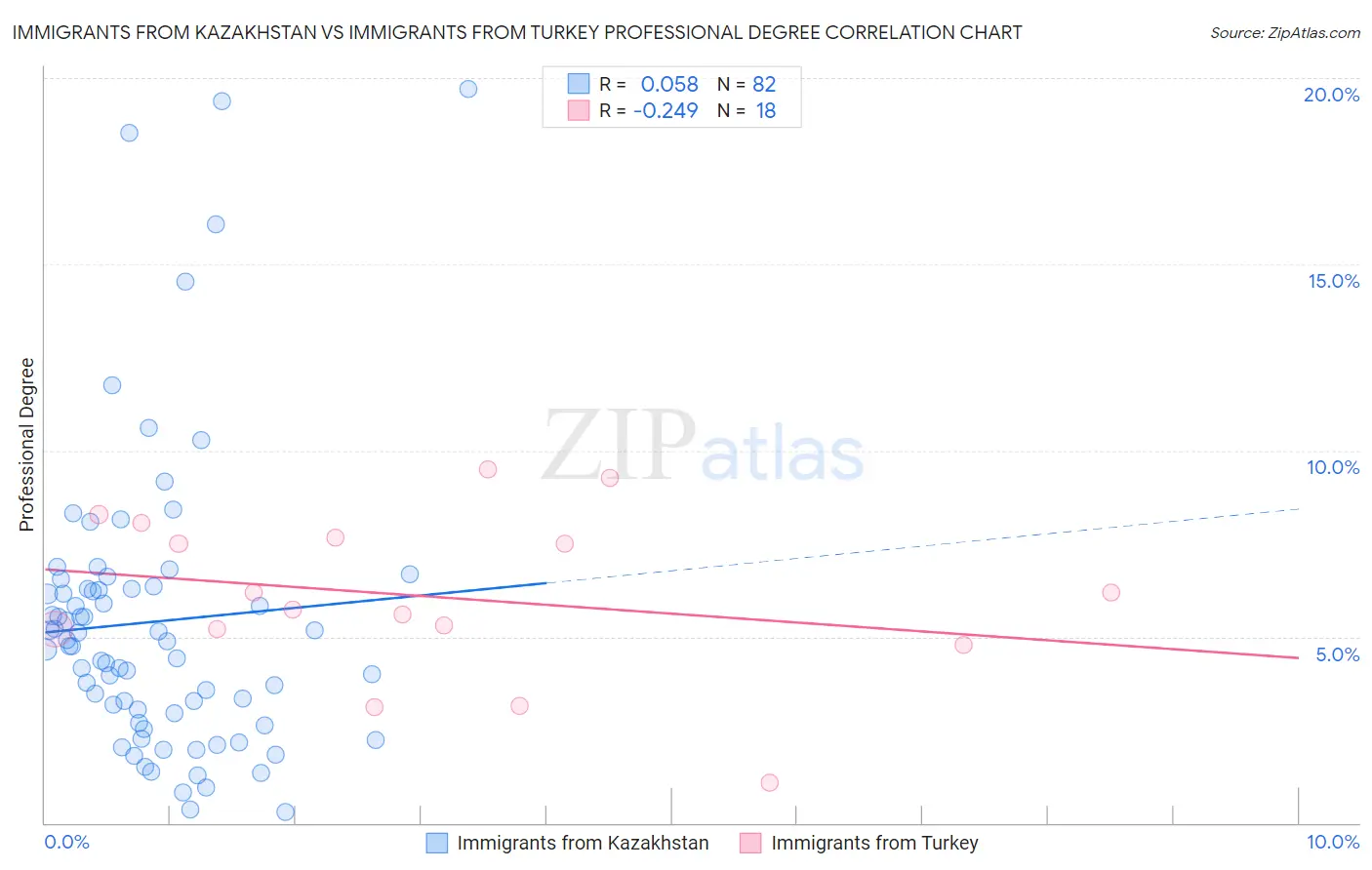 Immigrants from Kazakhstan vs Immigrants from Turkey Professional Degree