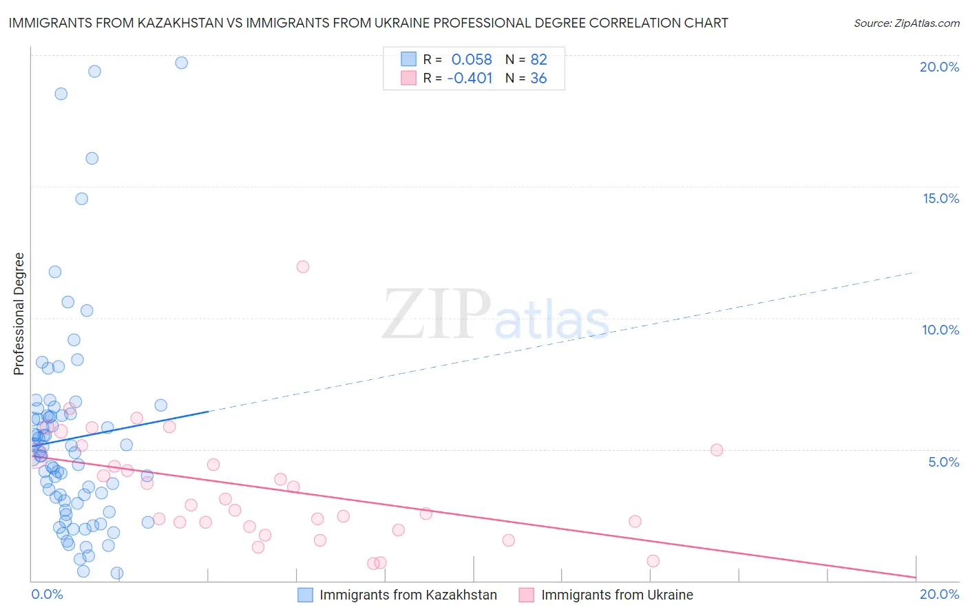 Immigrants from Kazakhstan vs Immigrants from Ukraine Professional Degree