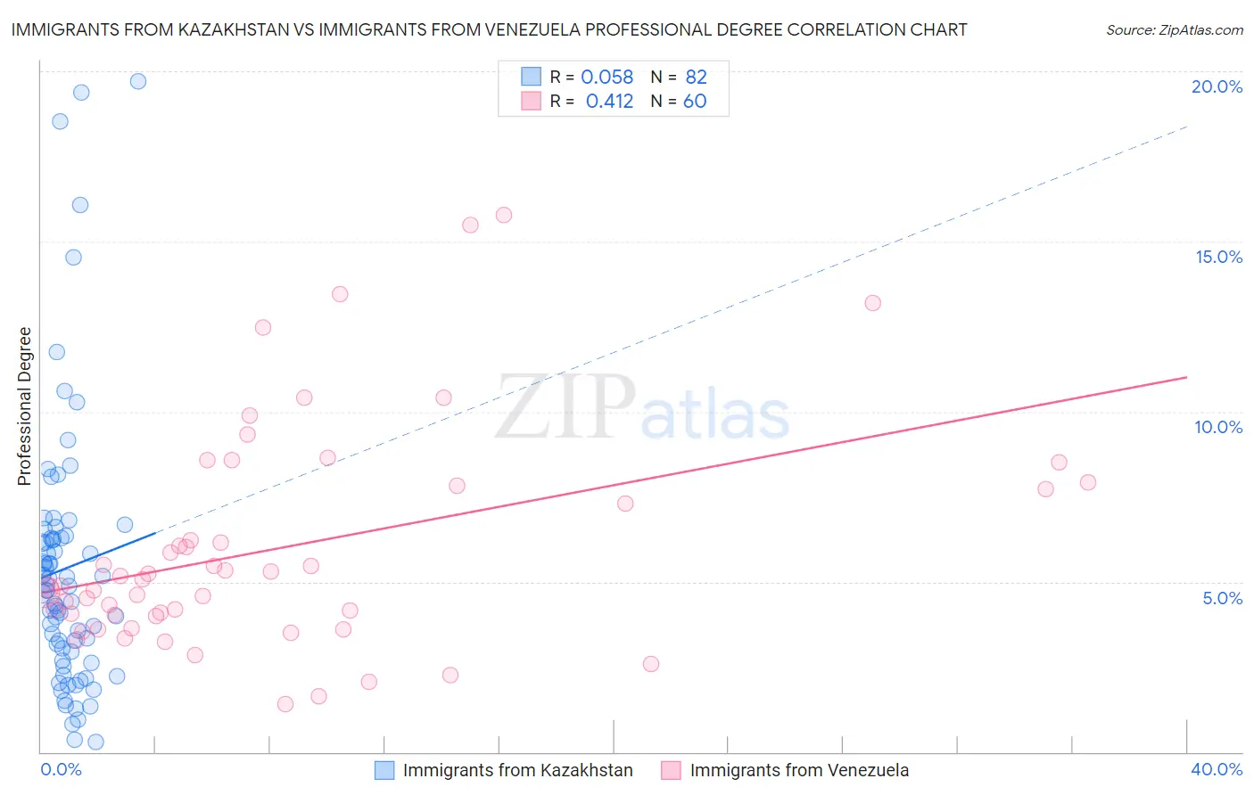 Immigrants from Kazakhstan vs Immigrants from Venezuela Professional Degree