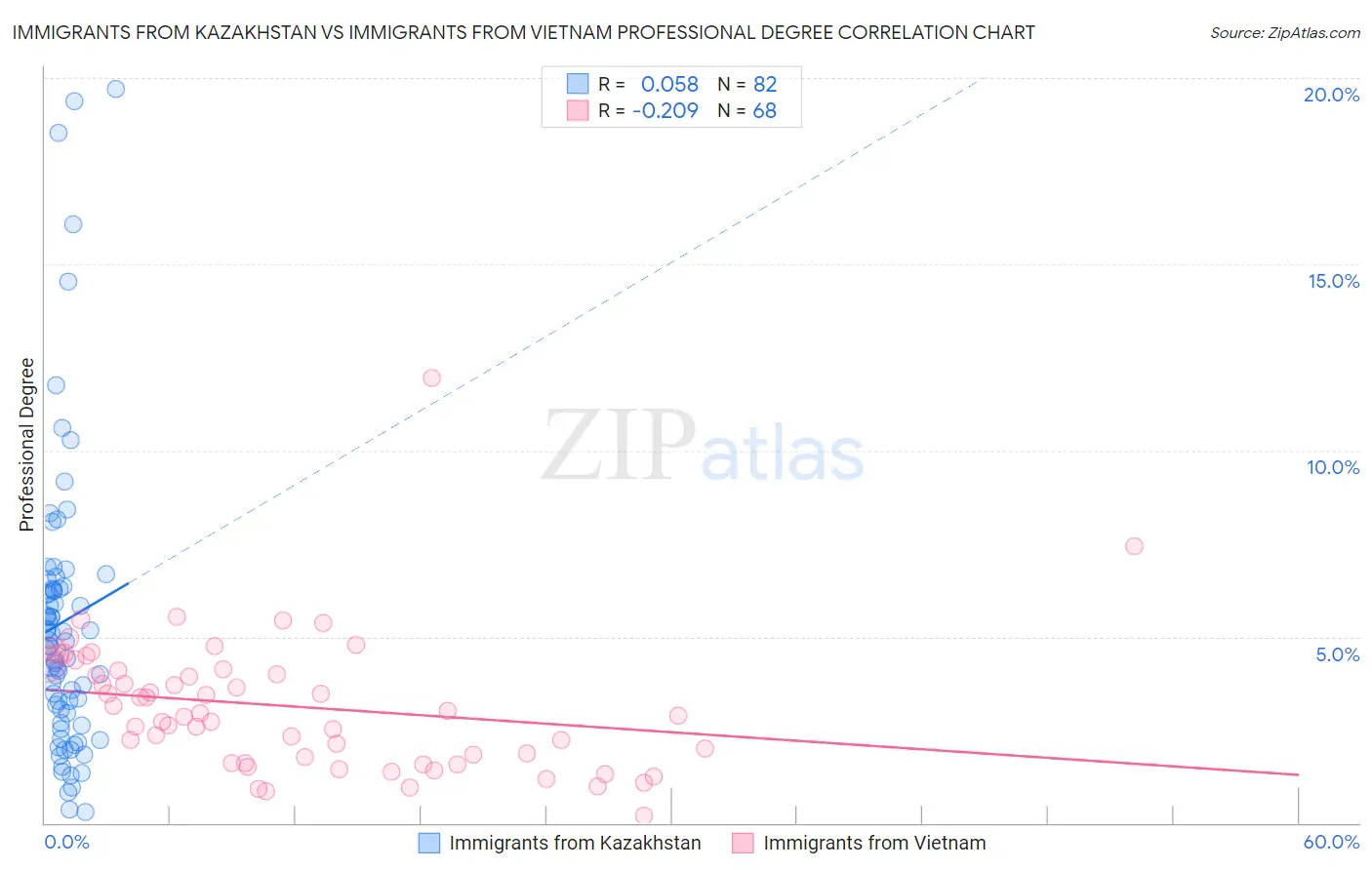 Immigrants from Kazakhstan vs Immigrants from Vietnam Professional Degree