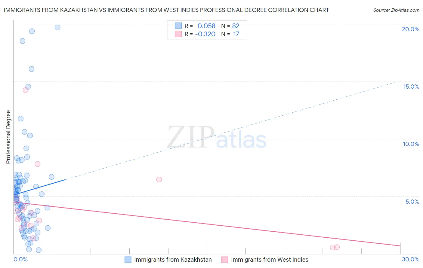 Immigrants from Kazakhstan vs Immigrants from West Indies Professional Degree