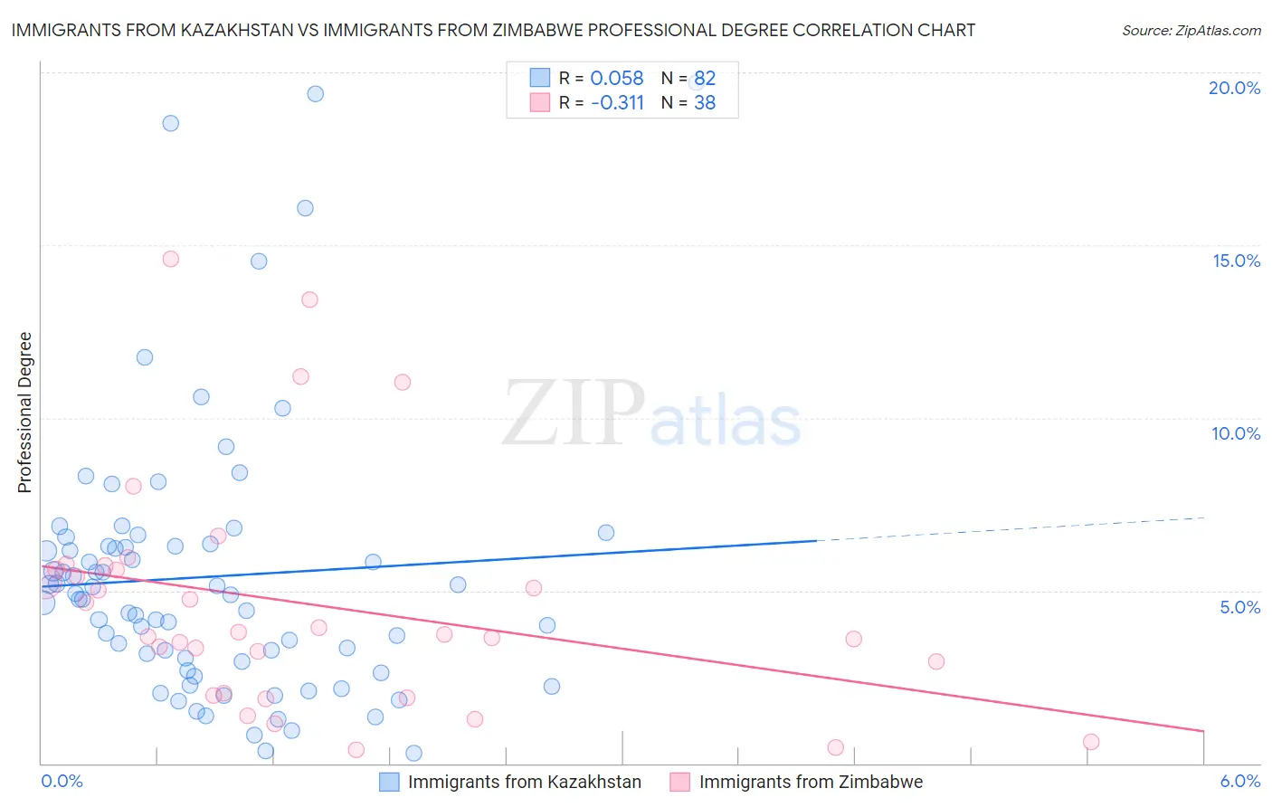Immigrants from Kazakhstan vs Immigrants from Zimbabwe Professional Degree