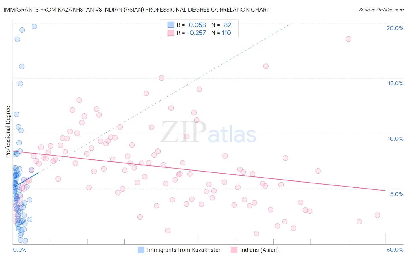 Immigrants from Kazakhstan vs Indian (Asian) Professional Degree