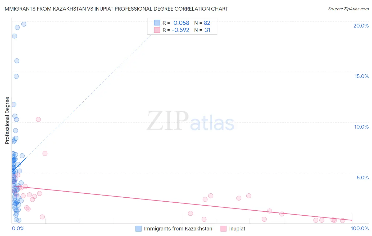 Immigrants from Kazakhstan vs Inupiat Professional Degree