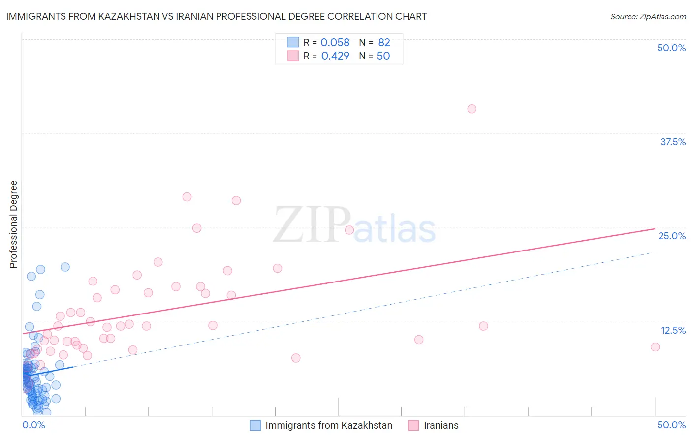 Immigrants from Kazakhstan vs Iranian Professional Degree