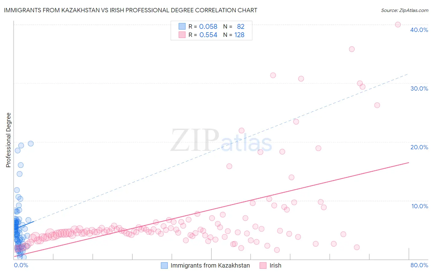 Immigrants from Kazakhstan vs Irish Professional Degree