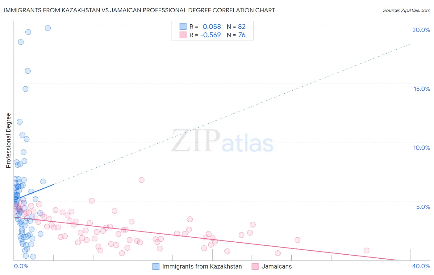 Immigrants from Kazakhstan vs Jamaican Professional Degree