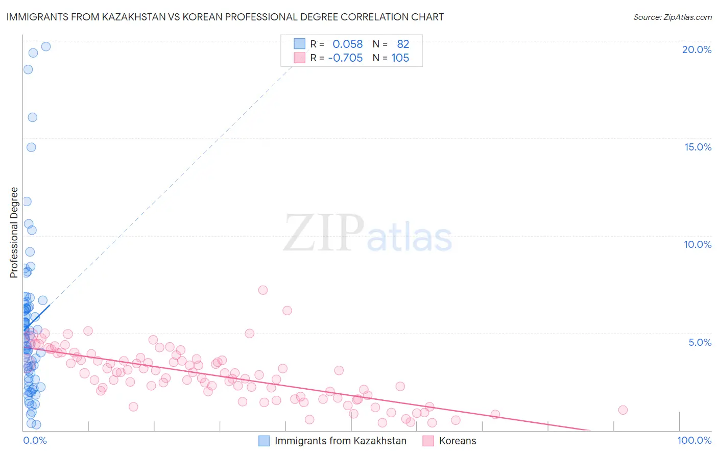 Immigrants from Kazakhstan vs Korean Professional Degree