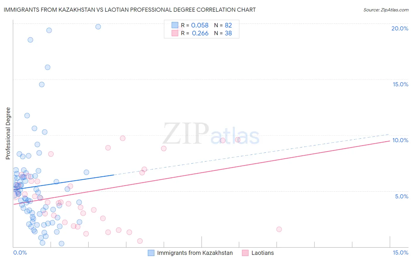 Immigrants from Kazakhstan vs Laotian Professional Degree