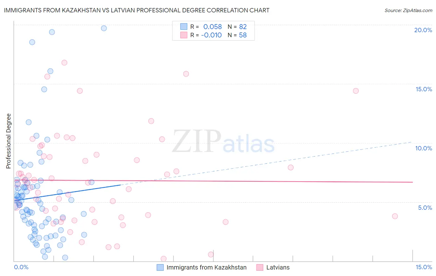 Immigrants from Kazakhstan vs Latvian Professional Degree