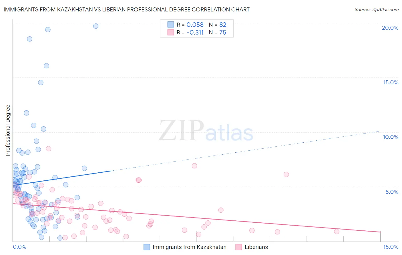 Immigrants from Kazakhstan vs Liberian Professional Degree