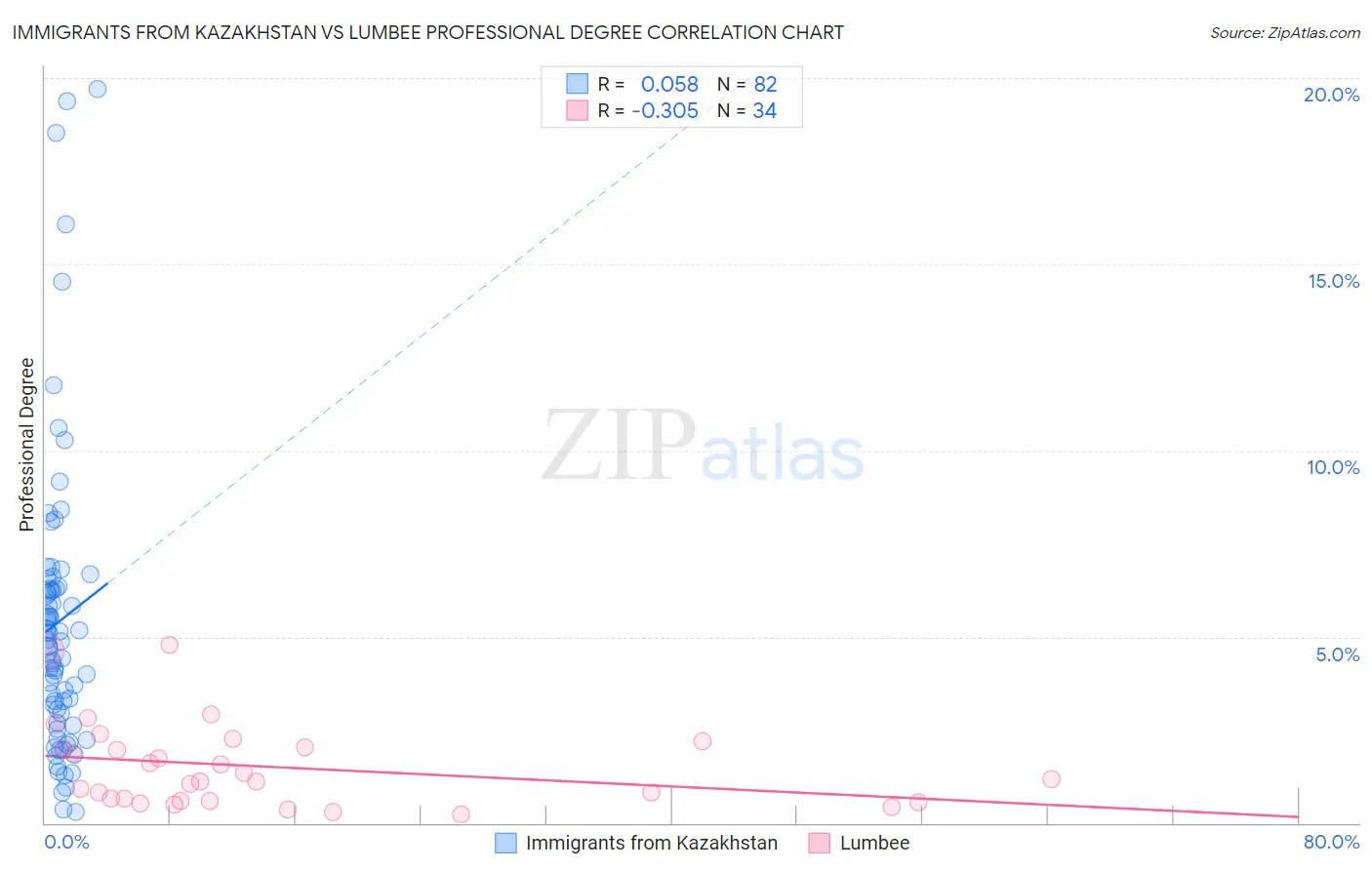 Immigrants from Kazakhstan vs Lumbee Professional Degree