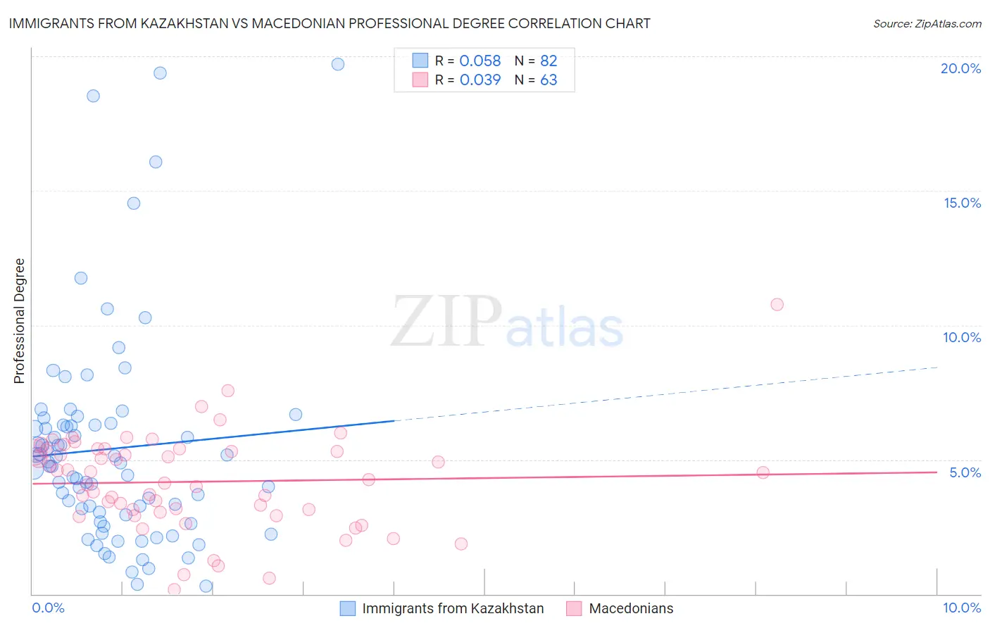 Immigrants from Kazakhstan vs Macedonian Professional Degree