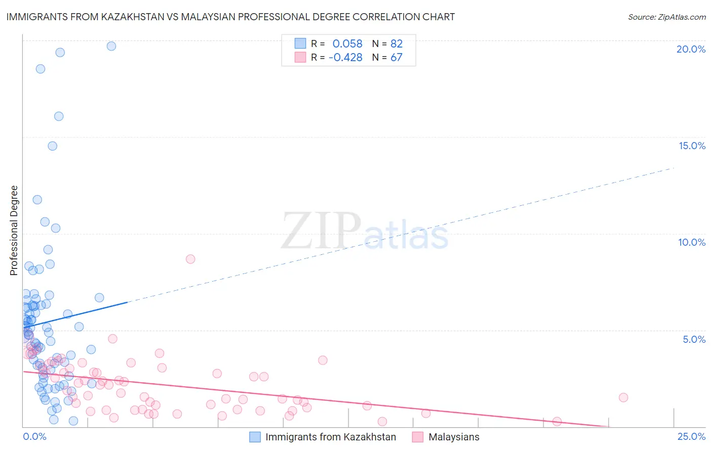 Immigrants from Kazakhstan vs Malaysian Professional Degree