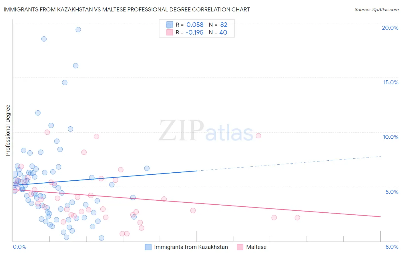 Immigrants from Kazakhstan vs Maltese Professional Degree
