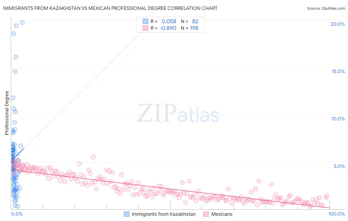 Immigrants from Kazakhstan vs Mexican Professional Degree