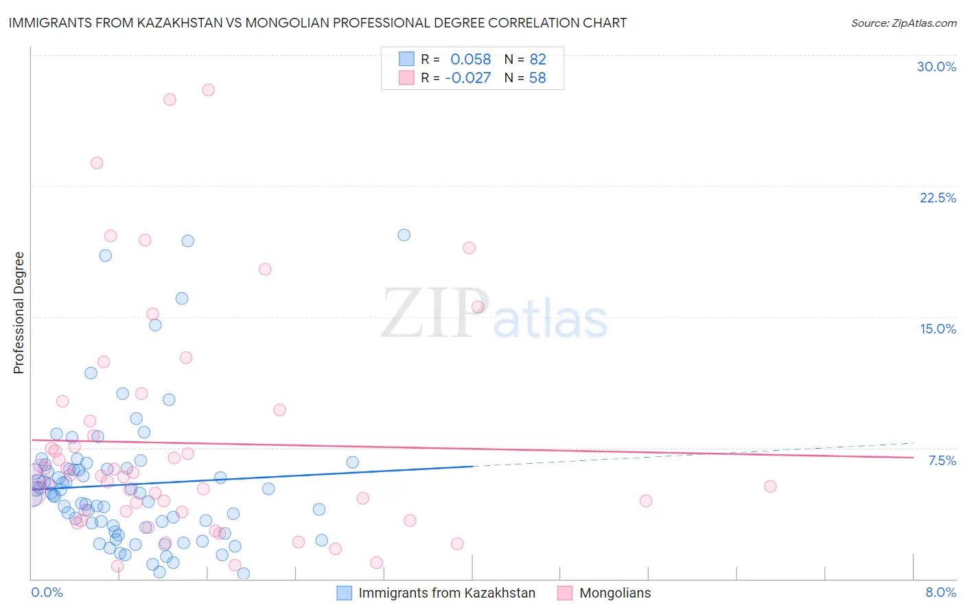 Immigrants from Kazakhstan vs Mongolian Professional Degree