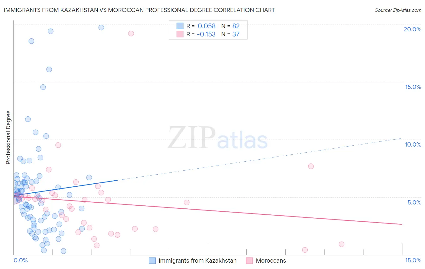 Immigrants from Kazakhstan vs Moroccan Professional Degree