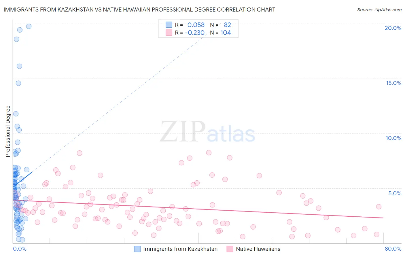 Immigrants from Kazakhstan vs Native Hawaiian Professional Degree