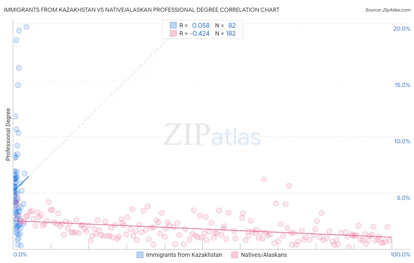 Immigrants from Kazakhstan vs Native/Alaskan Professional Degree