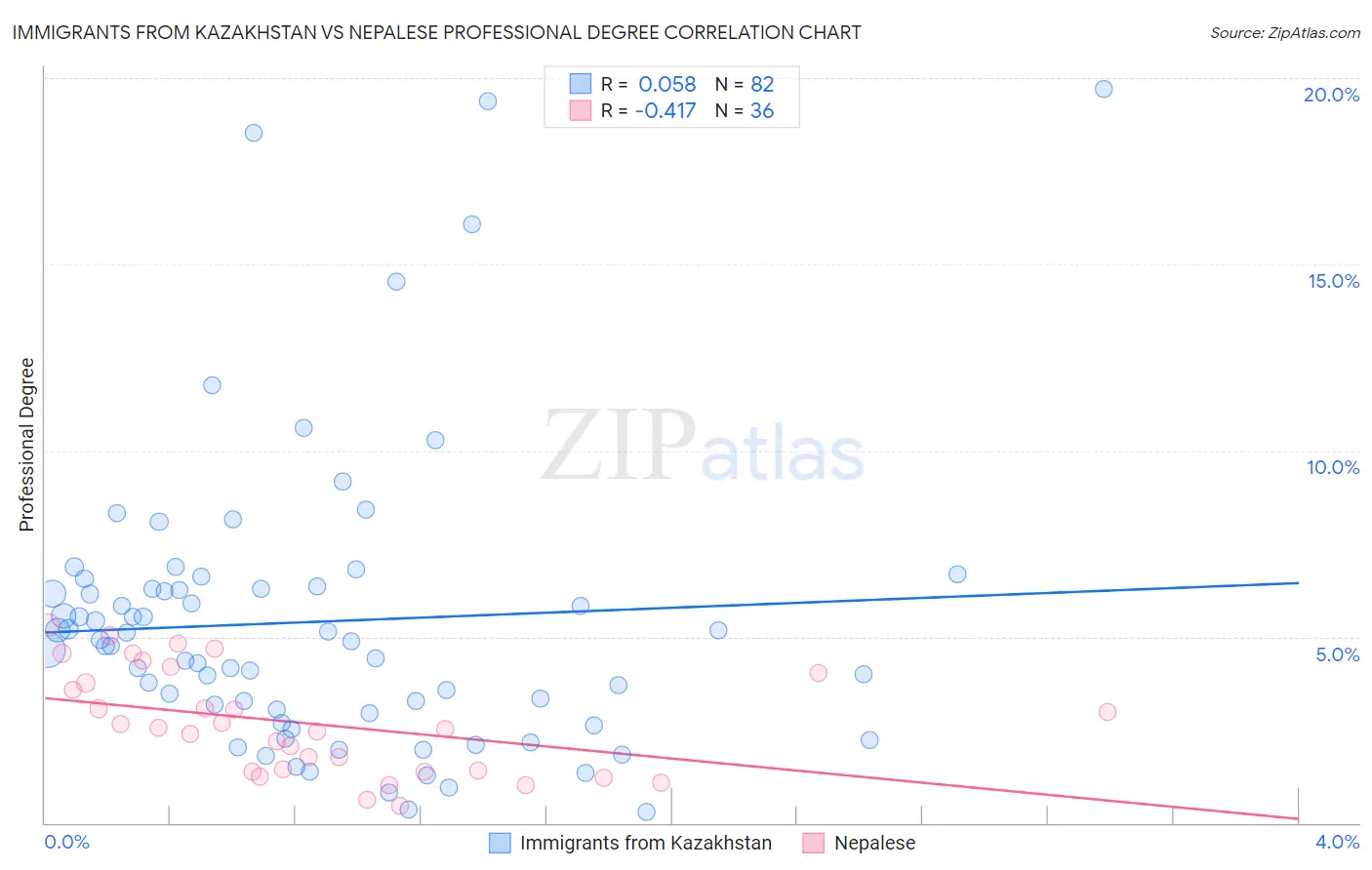 Immigrants from Kazakhstan vs Nepalese Professional Degree