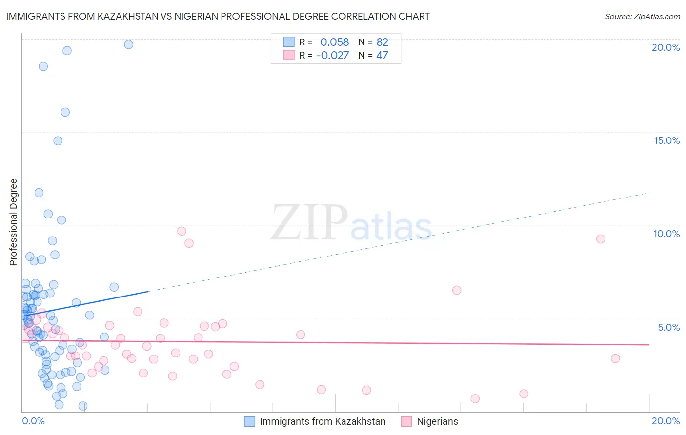 Immigrants from Kazakhstan vs Nigerian Professional Degree