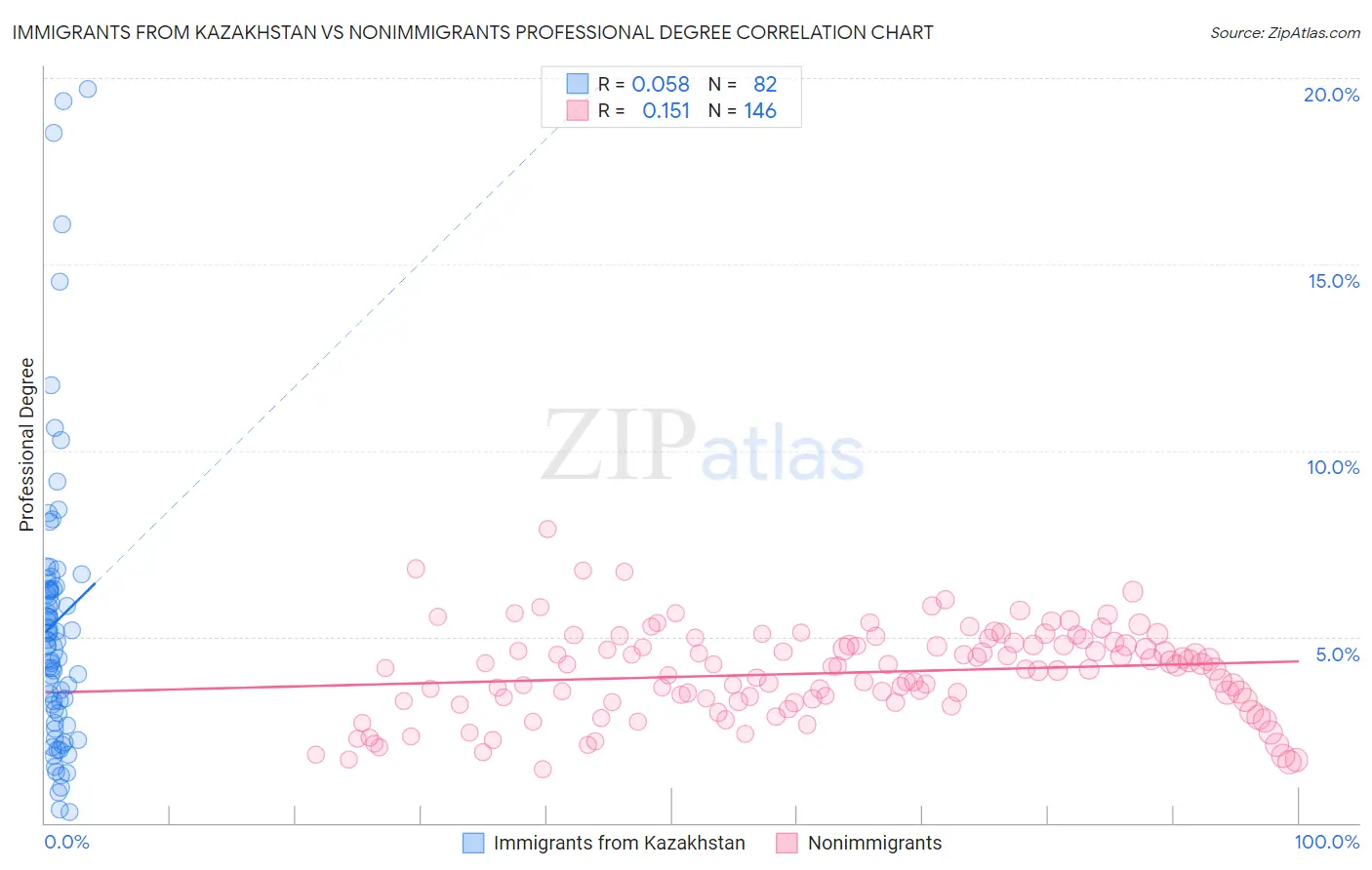 Immigrants from Kazakhstan vs Nonimmigrants Professional Degree