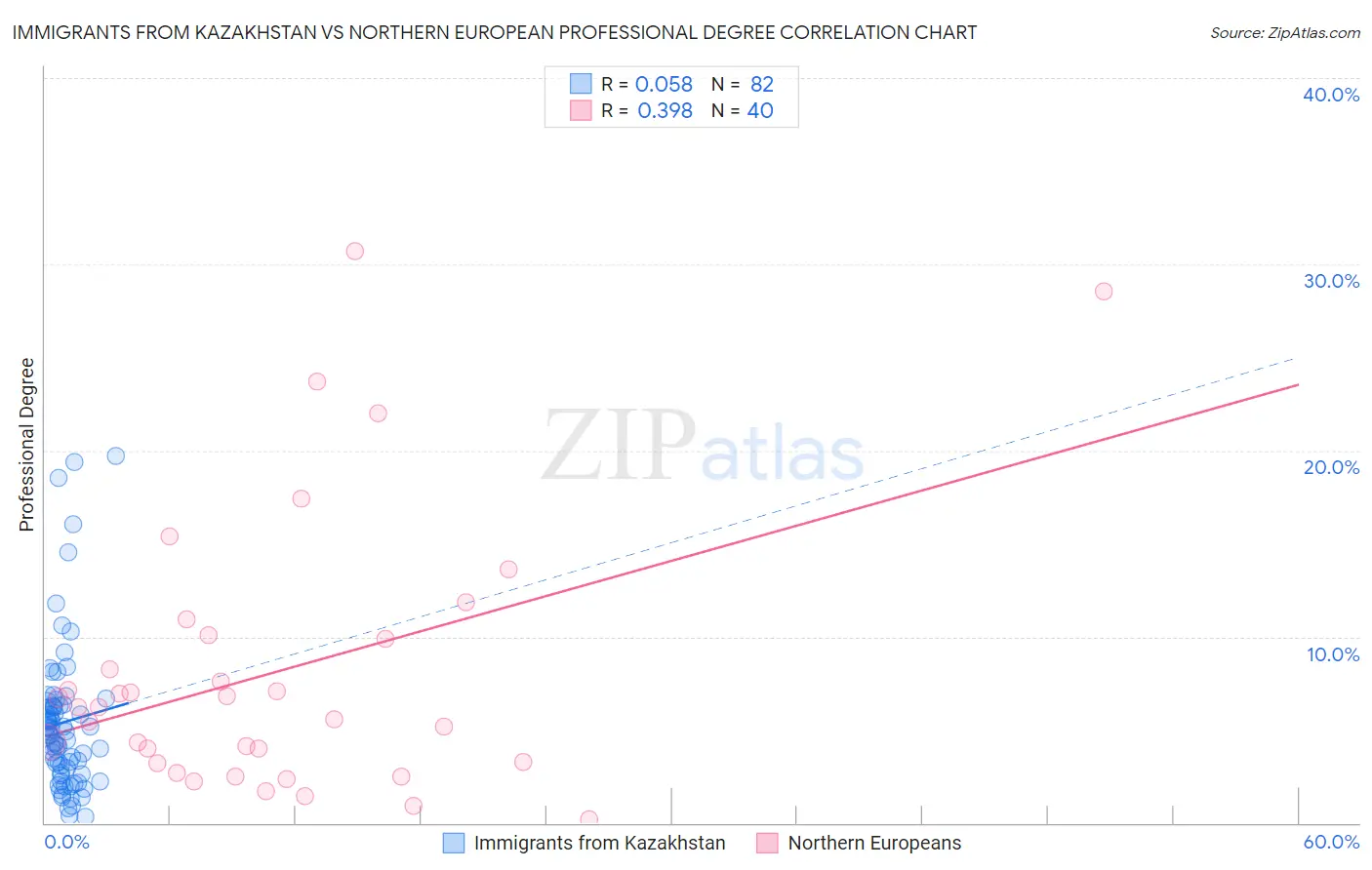 Immigrants from Kazakhstan vs Northern European Professional Degree