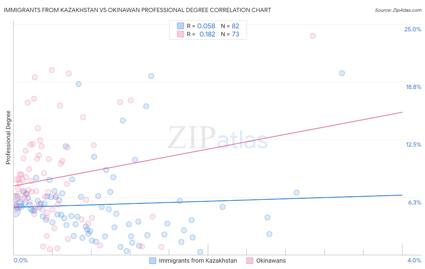 Immigrants from Kazakhstan vs Okinawan Professional Degree