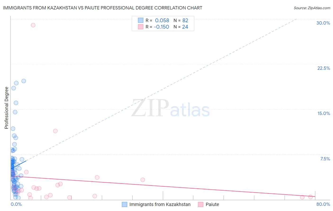 Immigrants from Kazakhstan vs Paiute Professional Degree