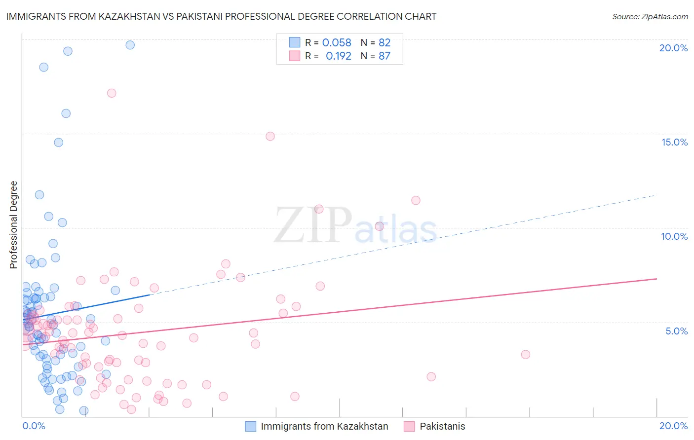 Immigrants from Kazakhstan vs Pakistani Professional Degree