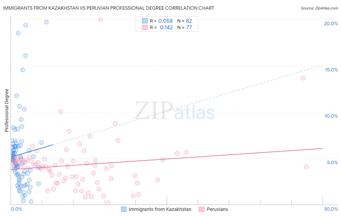Immigrants from Kazakhstan vs Peruvian Professional Degree