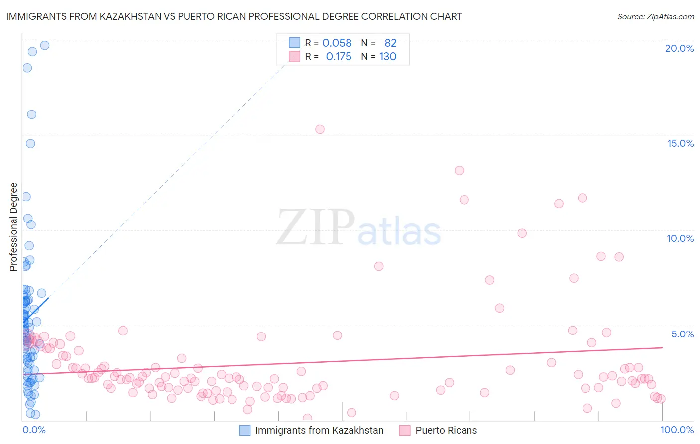 Immigrants from Kazakhstan vs Puerto Rican Professional Degree