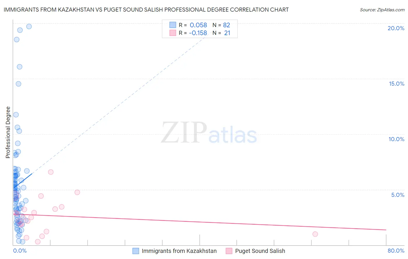 Immigrants from Kazakhstan vs Puget Sound Salish Professional Degree