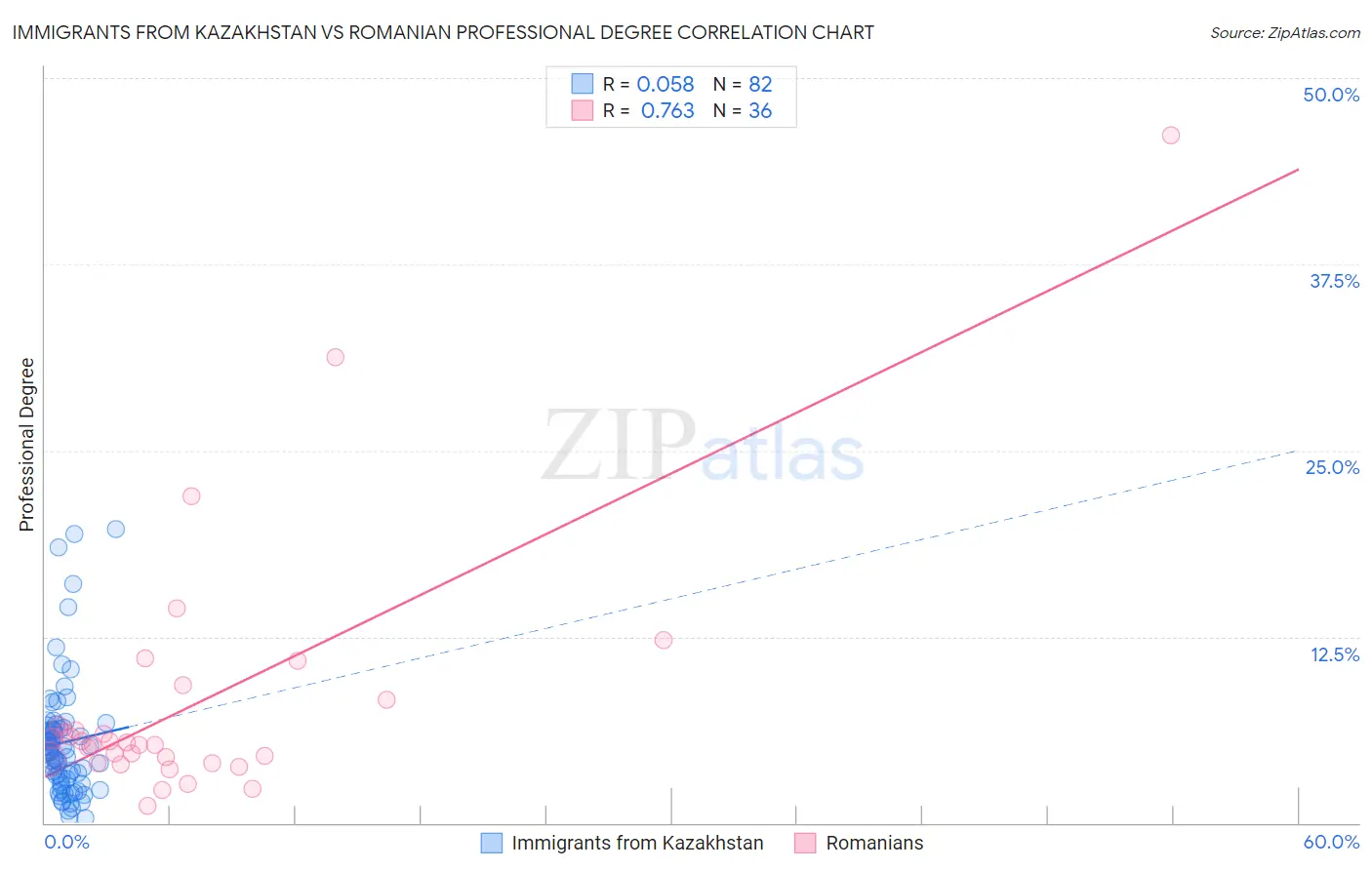Immigrants from Kazakhstan vs Romanian Professional Degree
