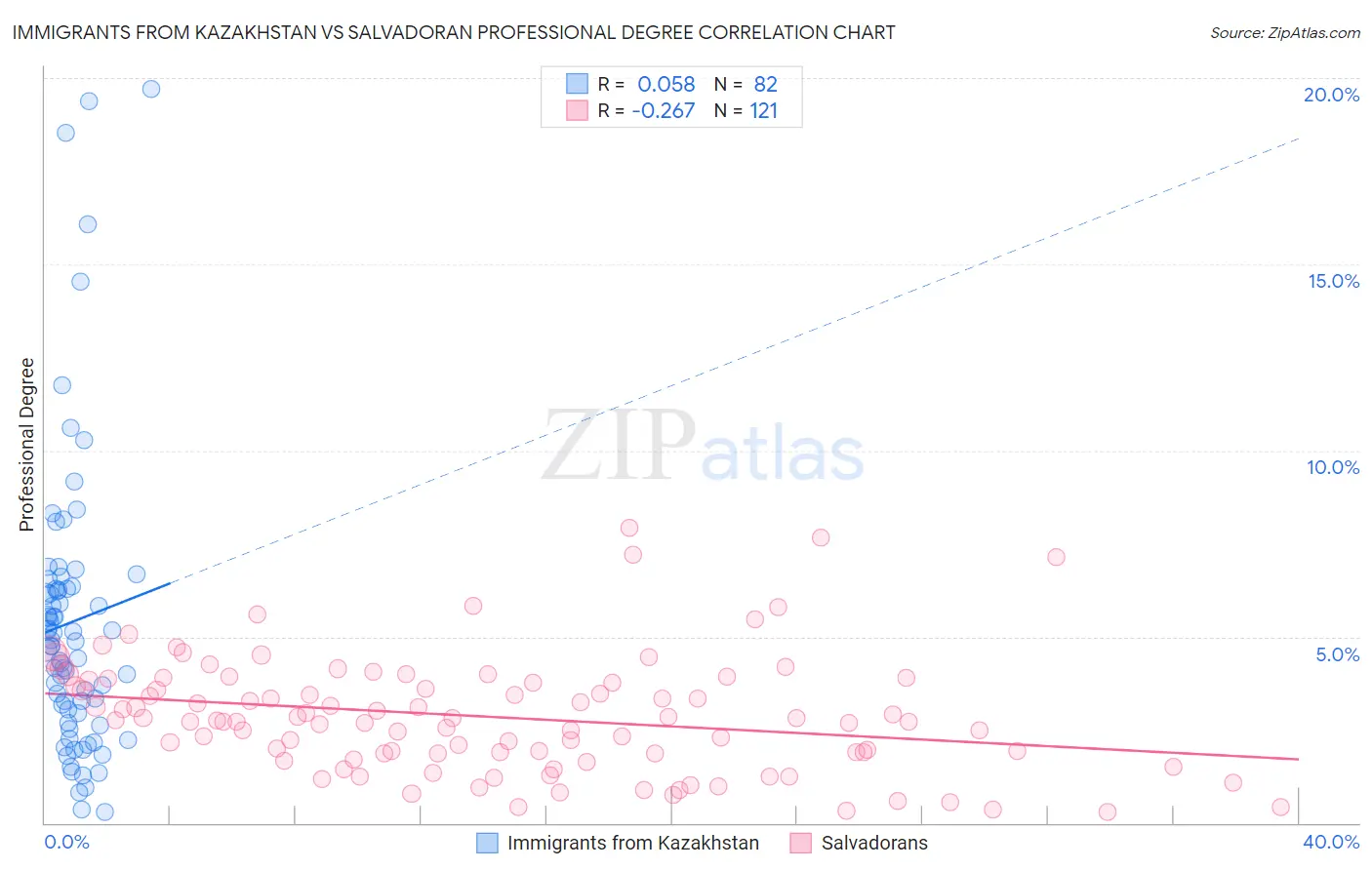 Immigrants from Kazakhstan vs Salvadoran Professional Degree