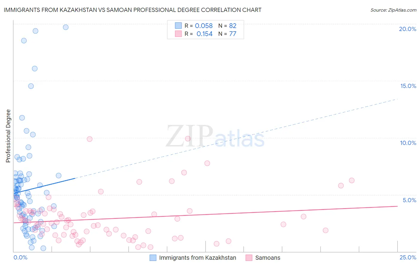 Immigrants from Kazakhstan vs Samoan Professional Degree