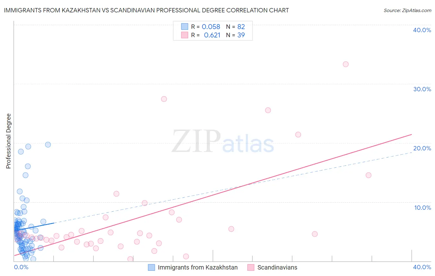 Immigrants from Kazakhstan vs Scandinavian Professional Degree