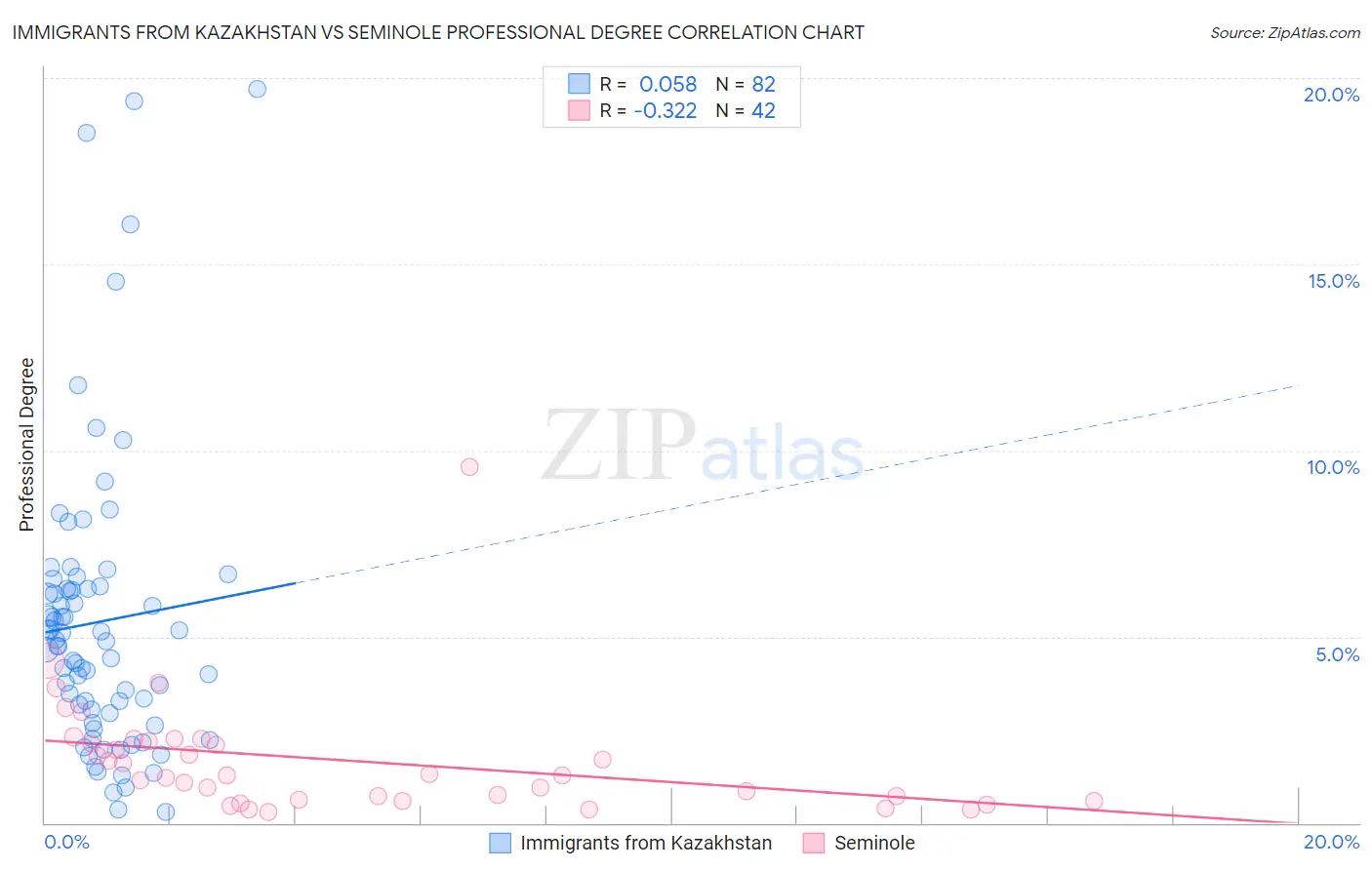 Immigrants from Kazakhstan vs Seminole Professional Degree