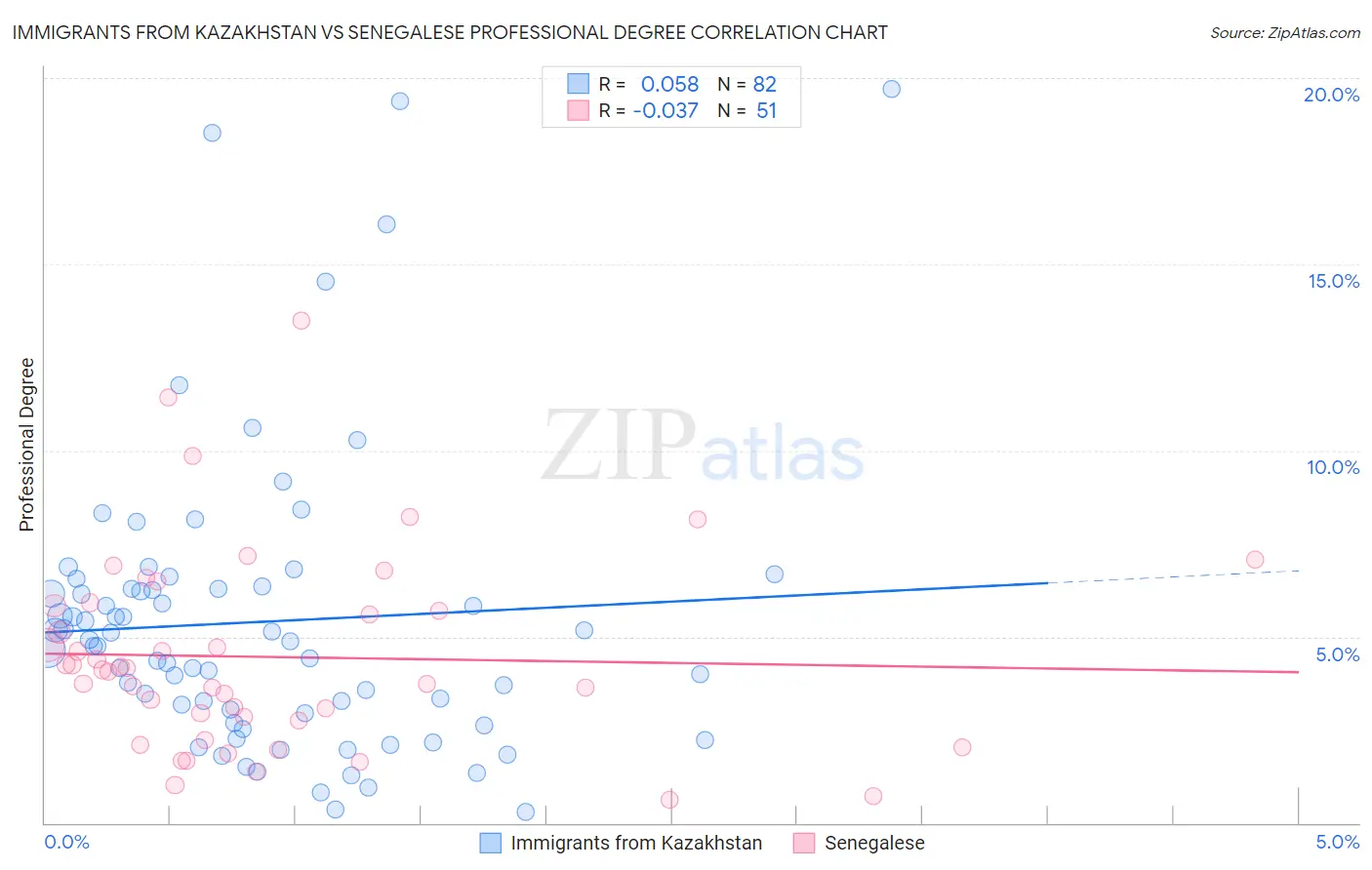 Immigrants from Kazakhstan vs Senegalese Professional Degree